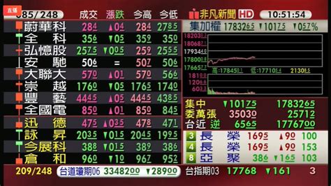 【台股盤中】電子、金融壓盤 台股挫逾百點 下探17700點 金融 非凡新聞