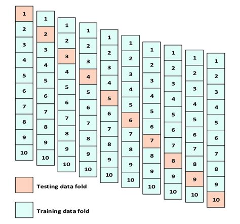 Ten Fold Cross Validation Approach Download Scientific Diagram