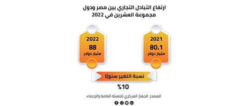 آراب فاينانس ارتفاع التبادل التجاري بين مصر ودول مجموعة العشرين في 2022