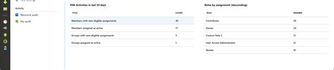 Resource Dashboards For Access Reviews In PIM Microsoft Entra