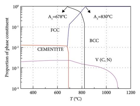 Phase Diagram Calculation For Experimental Steel Based On Thermo Calc