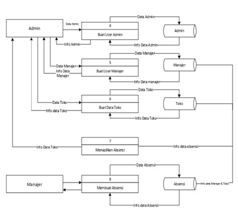 4 Data Flow Diagram Level 1 Download Scientific Diagram