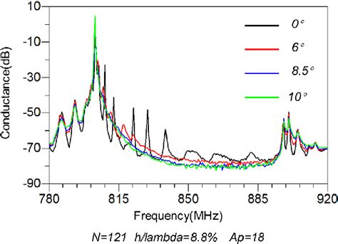 Figure 6 From Exploring Transverse Mode Suppression With Tilted IDTs In