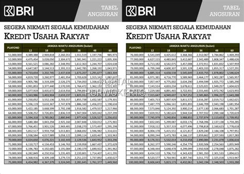 RINCIAN Tabel Pinjaman KUR BRI 2022 Plafon Rp100 Juta Pinjaman Tanpa