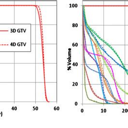 Dvhs For Patient C A D Dose Calculation After D Vmat Plan