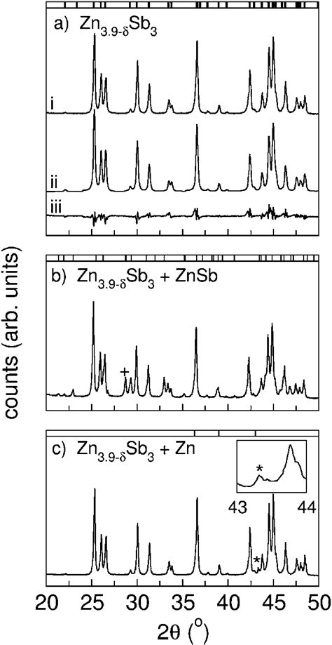 A Powder X Ray Diffraction Pattern I Of Representative Single Phase