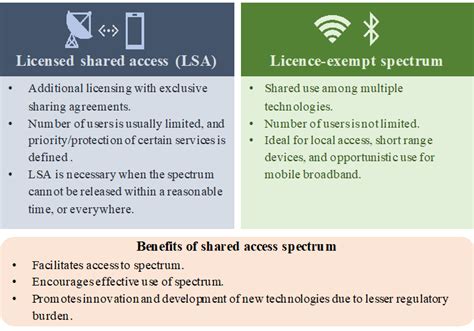 Overview Of National Spectrum Licensing Digital Regulation Platform