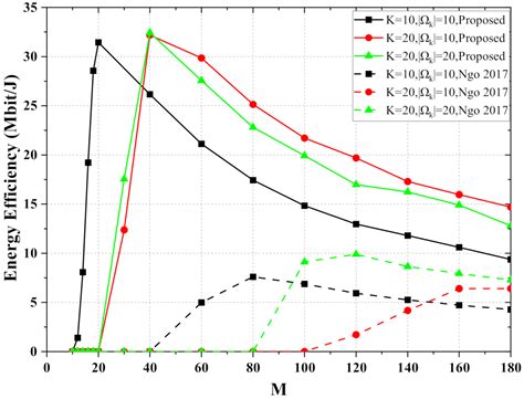 Entropy Free Full Text Energy Efficiency Of User Centric Cell Free