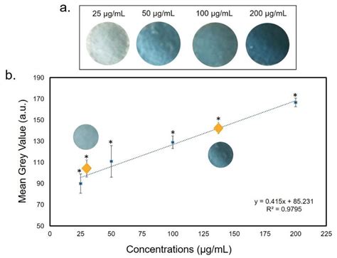 Sensors Free Full Text Colorimetric Paper Based Device For