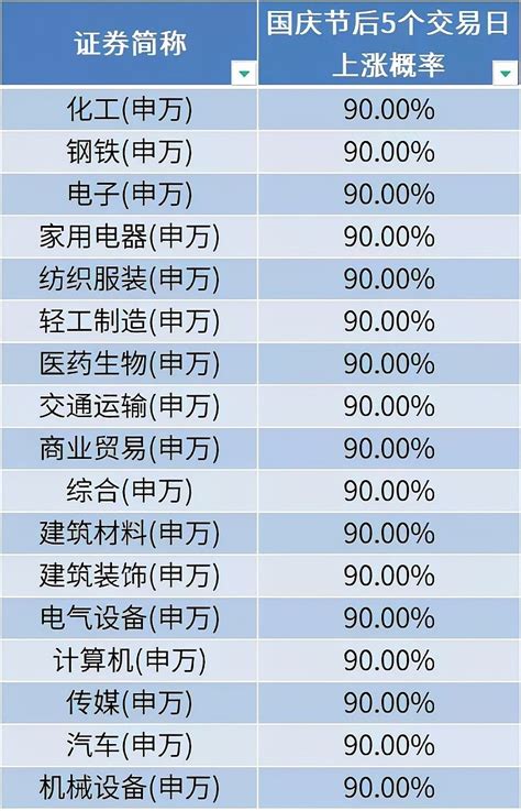 近10年数据告诉你！国庆前后市场怎么走？哪些板块上涨概率更高？ 市场近期比较煎熬，9月赚钱效应一般，大盘看似接近新高，但是大部分板块的走势非常