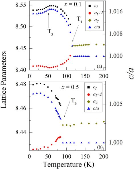 A The Temperature Dependence Of The Lattice Parameters And C A Ratio