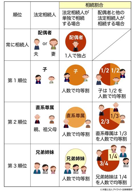 法定相続人とは？相続人の順位や割合を図解【相続権判定シート付】 相続の相談はデイライト法律事務所