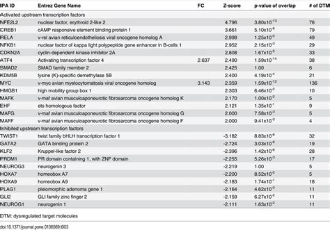 Upstream regulators. Transcription regulators, recognized to be ... 