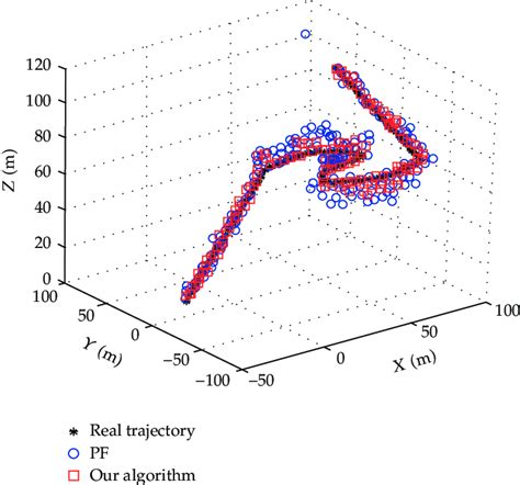 Real And Estimated 3d Target Trajectories Obtained With Pf And The Download Scientific Diagram