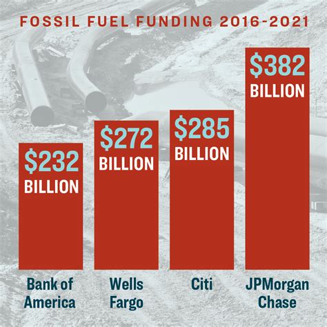 Despite ‘net Zero Rhetoric Worlds Biggest Banks Continued To Pour