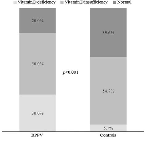 Proportion Of Vitamin D Deficiency And Insufficiency In The Patient And