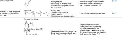 Features Of Hydrophobic Polymers Commonly Used For Polymeric Micelles