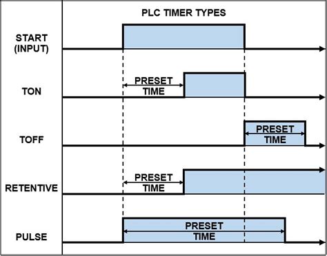 Plc Timer Different Types Explained Ladder Logic World