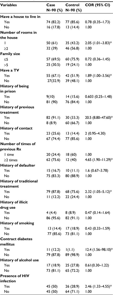 Table From Infection And Drug Resistance Dovepress Risk Factors For