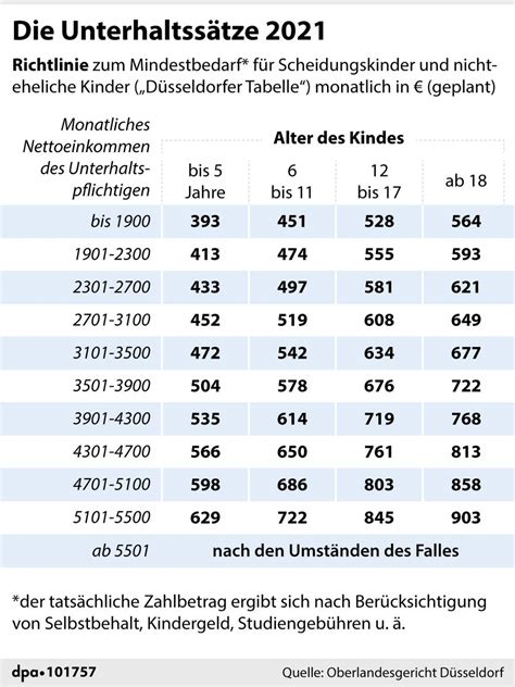 Düsseldorfer Tabelle 2021 So viel Kindesunterhalt gibt es 2021