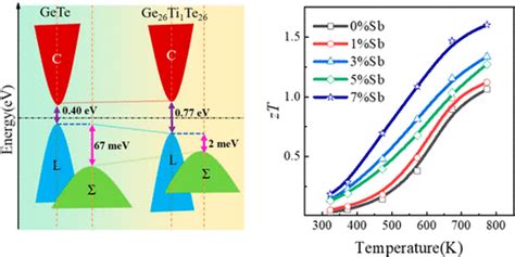 Band Engineering And Thermoelectric Performance Optimization Of P Type