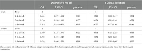 Frontiers Relationships Of Walking Activity With Depressed Mood And