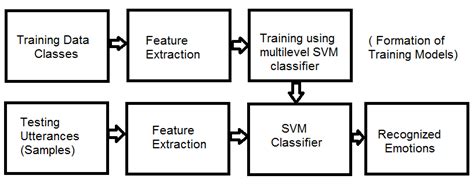 Generalized Block Diagram Of Automatic Speech Recognition Download