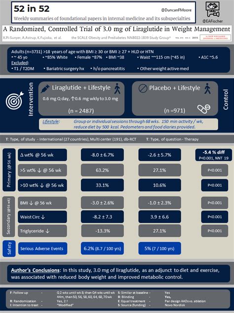 Scale Liraglutide For Weight Management