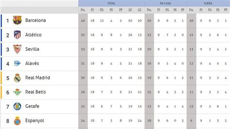 Así queda la clasificación de la Liga Santander tras la jornada 18