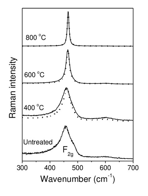 Room Temperature Raman Spectra Of Ceo2 Nanocrystals Calcinated At 15 Download Scientific