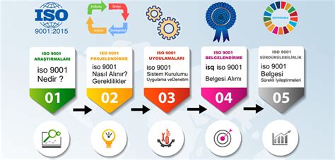 ISO 9001 BELGESİ Nedir Nasıl Alınır Fiyatı ISQ