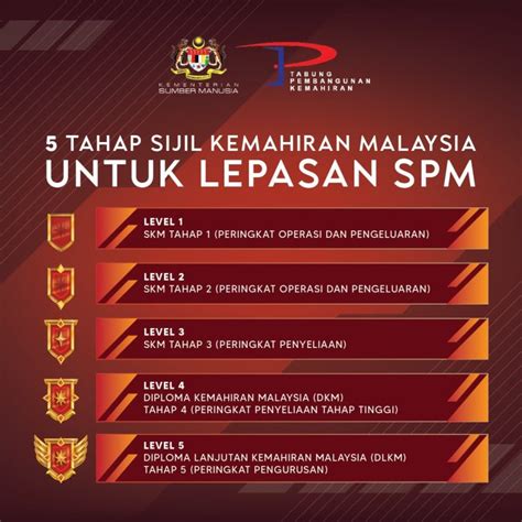 5 Tahap Sijil Kemahiran Malaysia SKM Untuk Lepasan SPM Kelebihannya