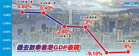 疫情加劇制約經濟復蘇 港次季gdp預估挫9 — 識港