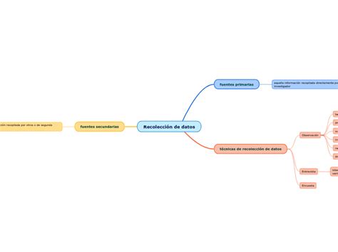 Recolecci N De Datos Mind Map