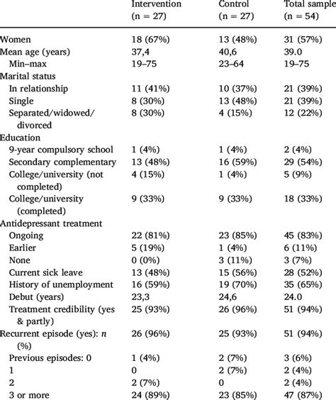 Clinical And Sociodemographic Characteristics Download Scientific