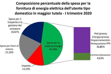 Costo Kwh Il Prezzo Dell Energia Elettrica Nel