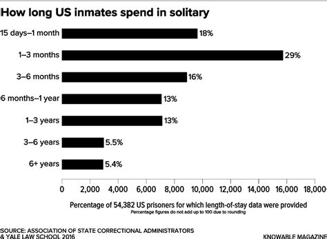 The hidden damage of solitary confinement