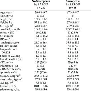 Comparison Of Clinical Characteristics Between Ra Patients With