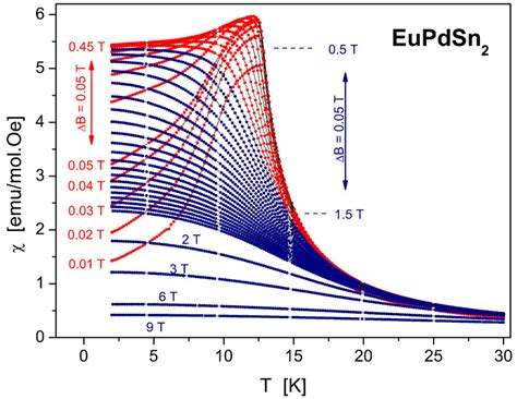 The low temperature 230 K χ T magnetic susceptibility dependencies