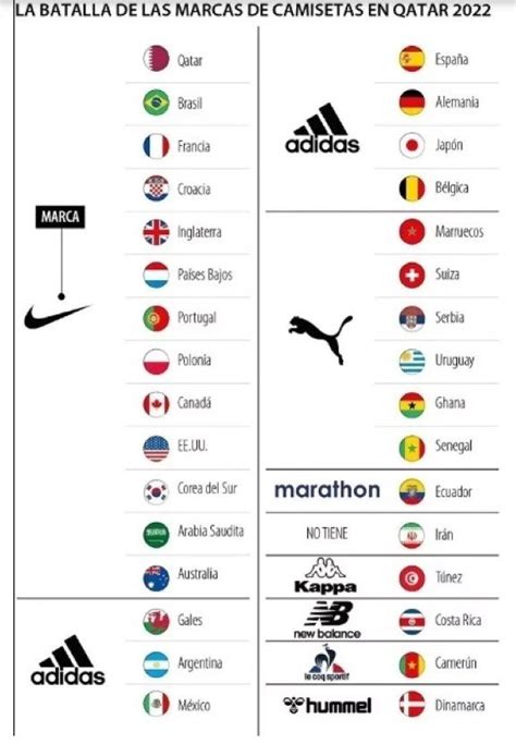 Las Marcas Que Predominan En Los Uniformes Del Mundial Es Desarrollo