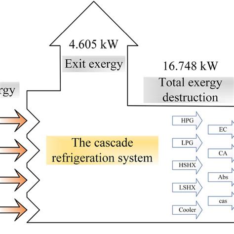 Grassmann Diagram For Exergy Balance Of The Cascade Refrigeration Download Scientific Diagram