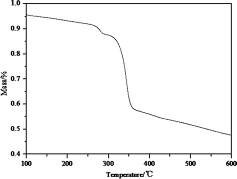 Thermogravimetric Analysis Curve Of Metal Organic Framework Material