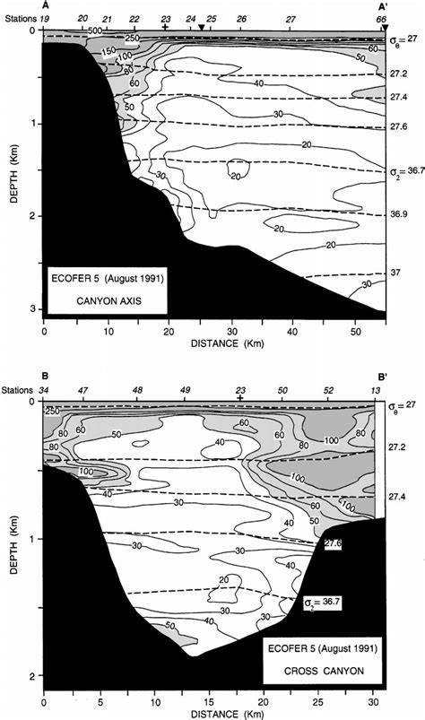 Pro Les Of Turbidity Mftu And Potential Density Anomaly Kg M Along