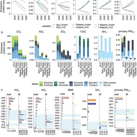 Synergistic Air Pollutant Emissions Reduction And Abatement Costs In