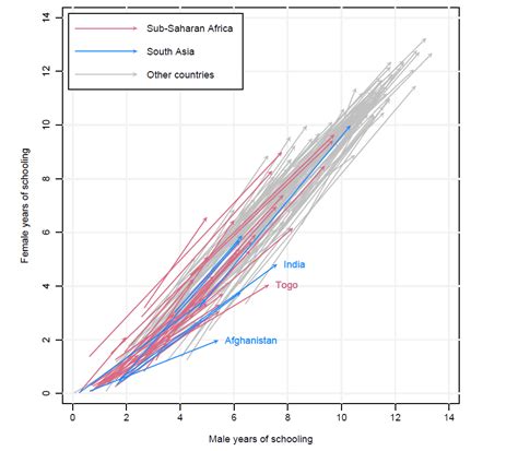 Gender Inequality Graph