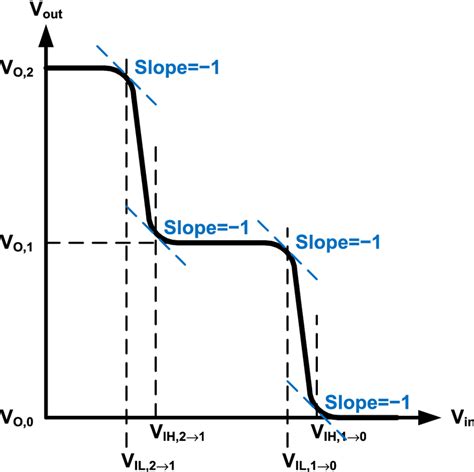 Typical Vtc Curve Of A Ternary Inverter Download Scientific Diagram