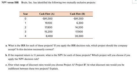 Solved NPV Versus IRR Bruin Inc Has Identified The Chegg