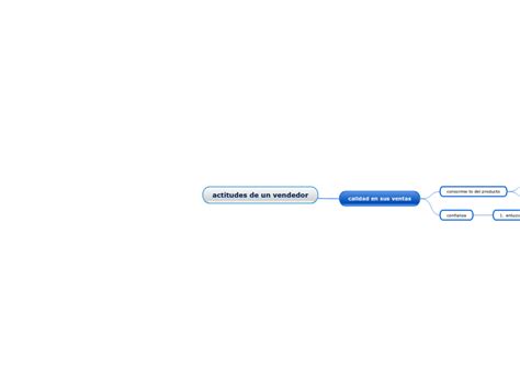 Actitudes De Un Vendedor Mind Map