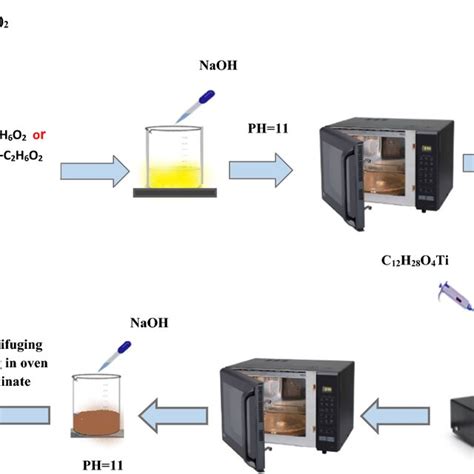 Schematic Of Calcium Ferrite And Nanocomposite Preparation Download