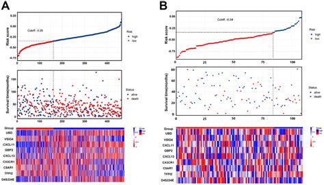 A Nine Gene Signature Related To Tumor Microenvironment Predicts